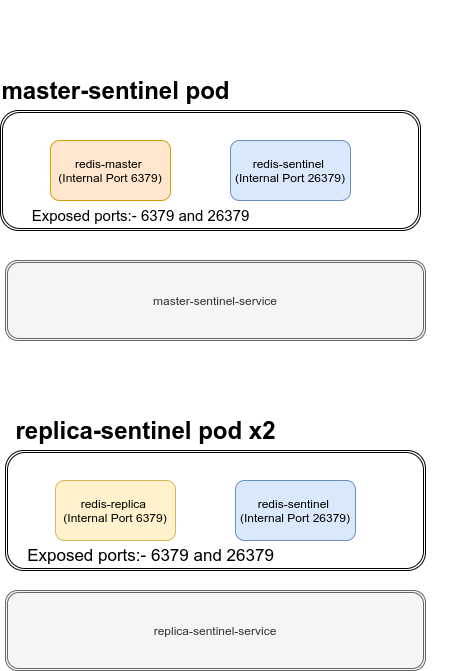 Kubernetes-deployment-redis-high-availability
