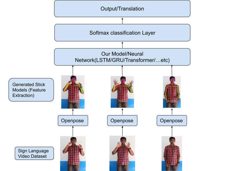 Model Architecture: OpenPose → LSTM → Text