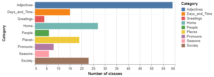 Videos processed per category