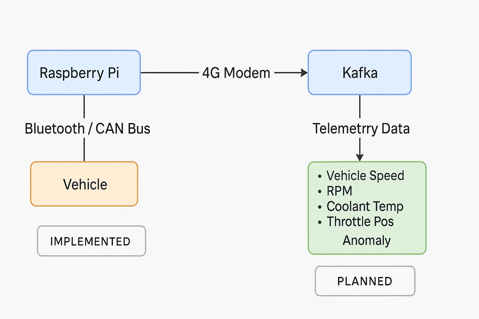 System Architecture