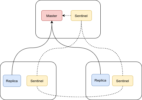 Redis-High-Availability-server-block-diagram